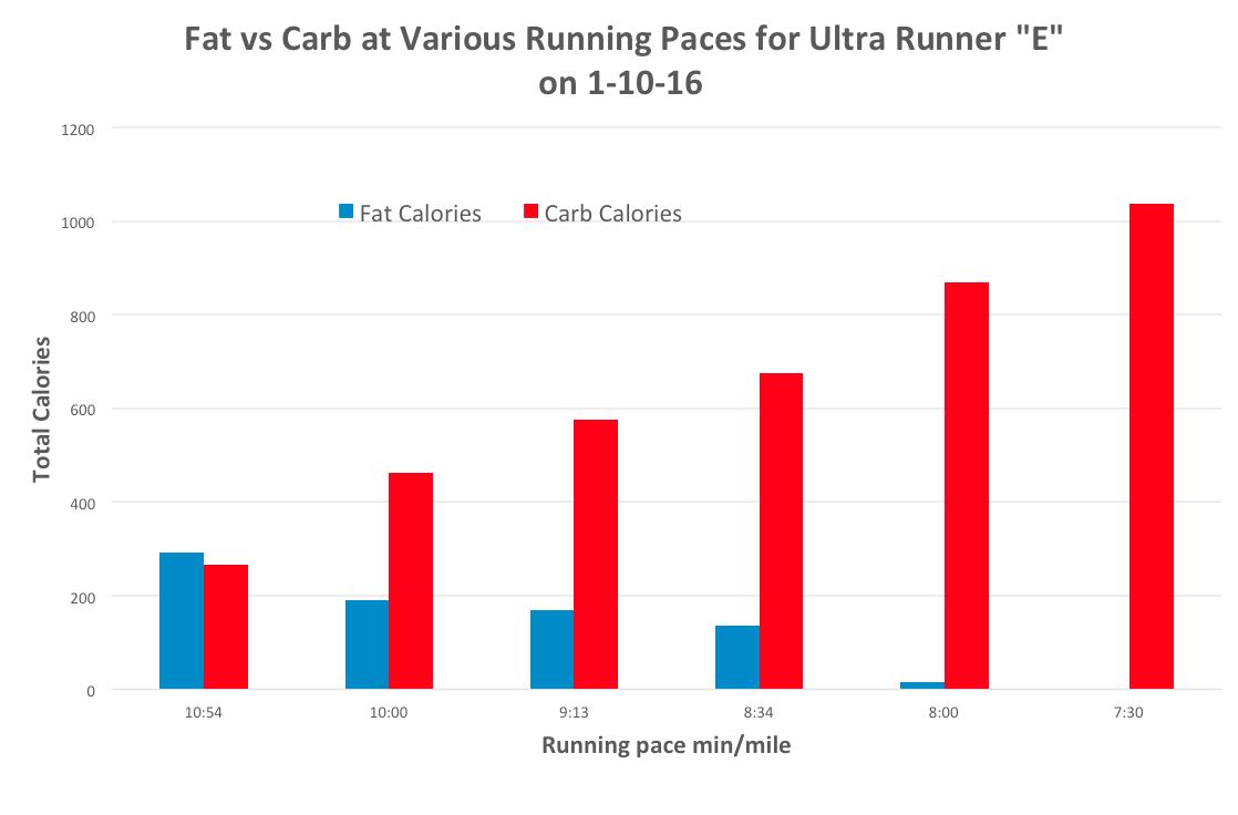 Fat vs Carb at Various Running Paces for Ultra Runner "E" on 1-10-16