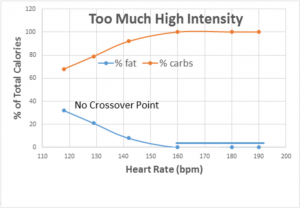 Graph when testing athletes who use low-volume/high-intensity interval training programs