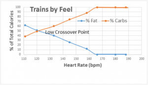 Graph when athletes train "by feel" rather than observing their actual metabolic response to exercise
