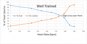 Graph from a very well-trained ultrarunner with a high aerobic capacity/high metabolic efficiency
