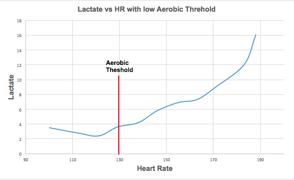 Lactate vs HR with low AeT