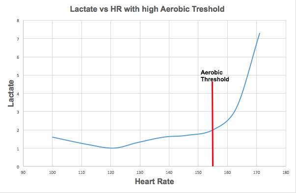Lactate vs HR with high AeT