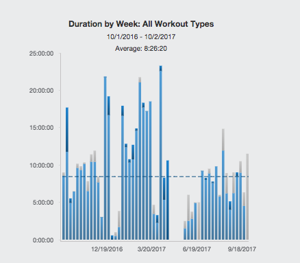 Weekly training volume for six months leading up to Everest