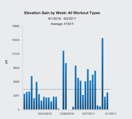 Average vertical gain by month