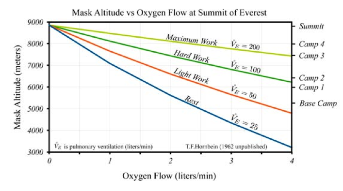 Oxygen Flow Rate and Altitude on Everest